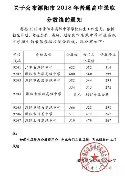 2018江苏常州中考分数线