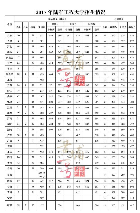 陆军工程大学分数线