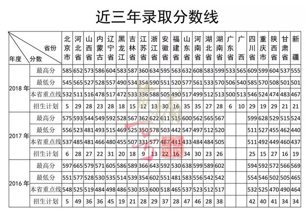 近三年陆军装甲兵学院录取分数线(2016-2018