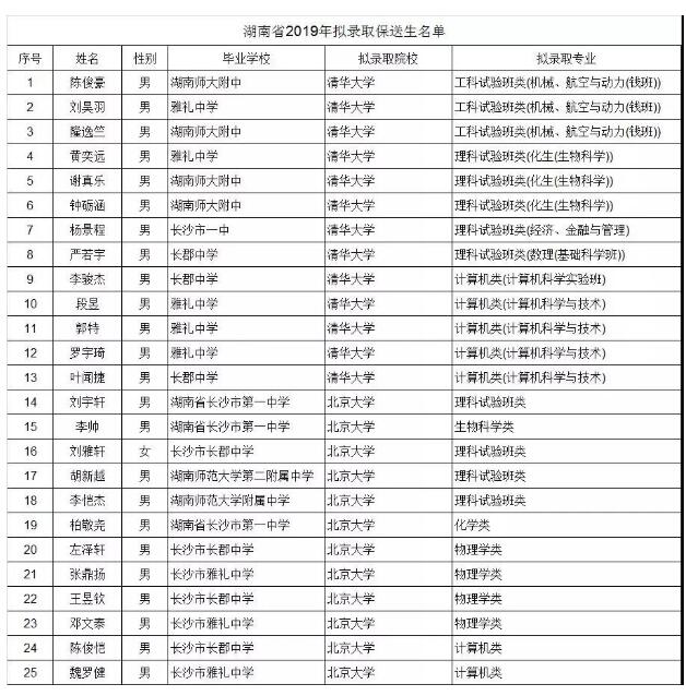 湖南2019年保送生拟录取名单