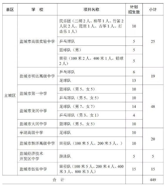 2019江苏盐城中考普通高中招生计划表