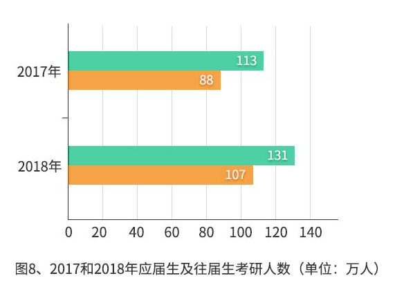 2020考研：往届考生比例超过应届考生