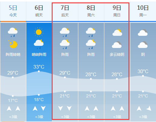 2019高考天氣預報:6月7-8日高考期間遵義天氣預報