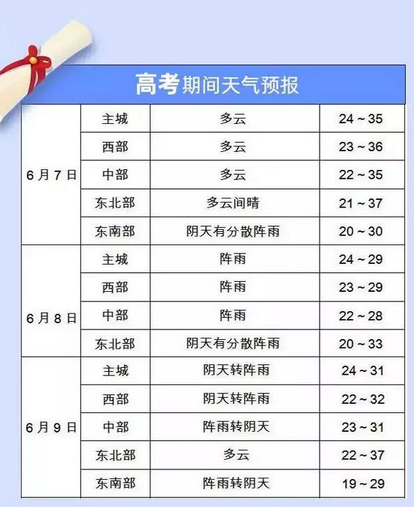 2019重庆高考温馨提示:高考时间/天气预报/