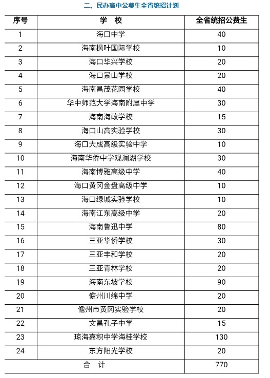 海南全省高中2019中考招生计划