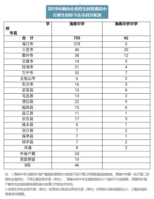 海南全省高中2019中考招生计划