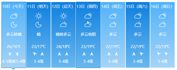 2019山东青岛中考期间天气预报