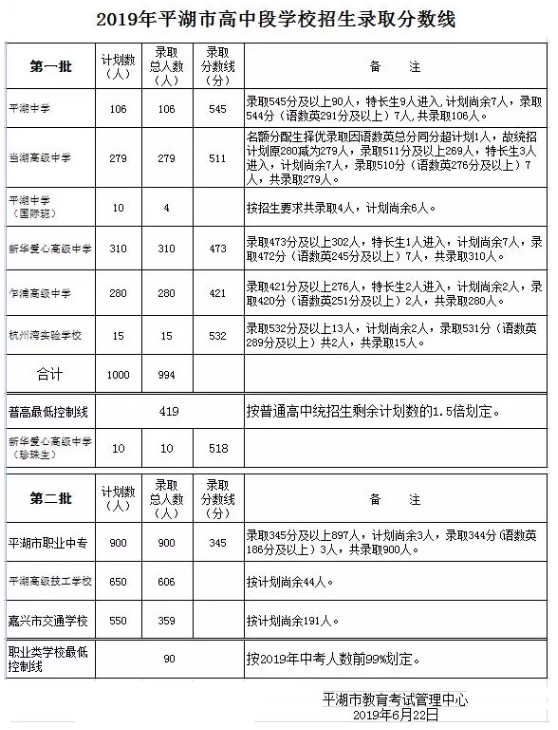 2019浙江平湖中考录取分数线