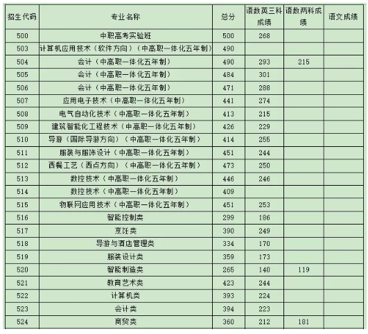 2019浙江温岭中等职业学校中考录取分数线 2019浙江温岭中等职业学校中考录取分数线