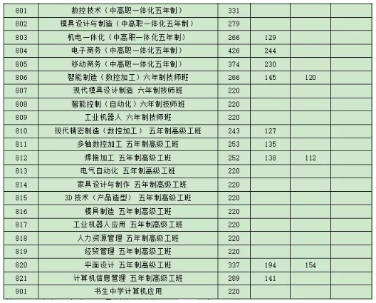 2019浙江温岭中等职业学校中考录取分数线 2019浙江温岭中等职业学校中考录取分数线