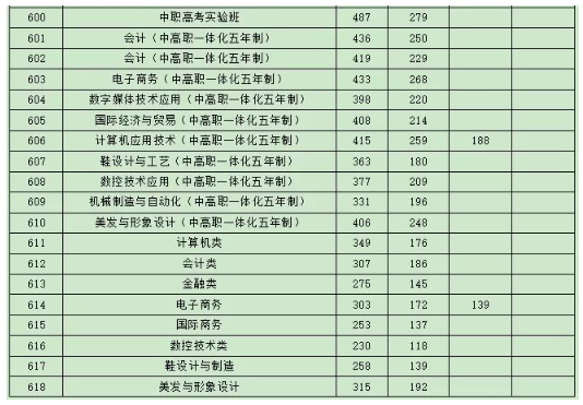 2019浙江温岭中等职业学校中考录取分数线 2019浙江温岭中等职业学校中考录取分数线