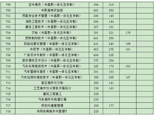 2019浙江温岭中等职业学校中考录取分数线 2019浙江温岭中等职业学校中考录取分数线