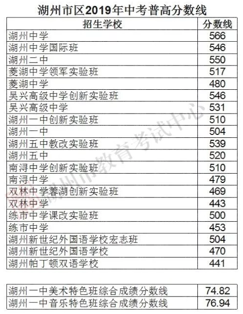 2019浙江湖州中考录取分数线