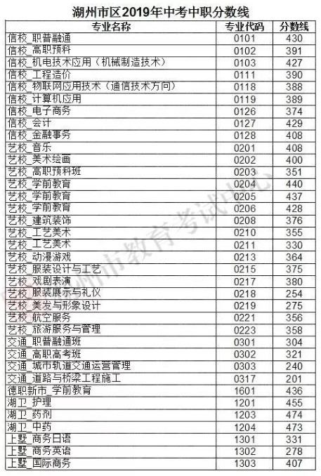 2019浙江湖州中考录取分数线