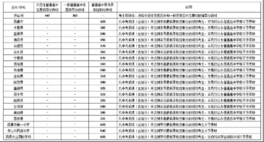 2019四川凉山普通高中中考录取分数线