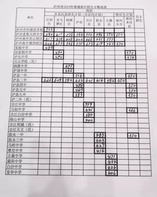 2019四川泸州普通高中中考录取分数线
