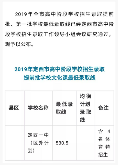 2019甘肃定西中考录取分数线