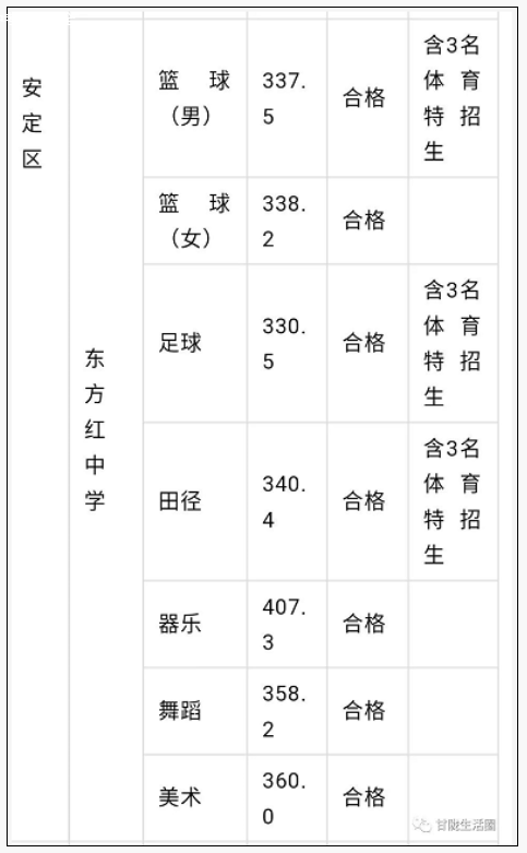 2019甘肃定西中考录取分数线