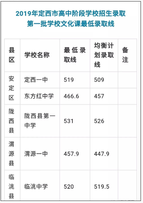 2019甘肃定西中考录取分数线