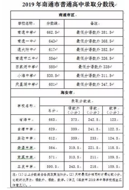 锦州中考分数线2022年
