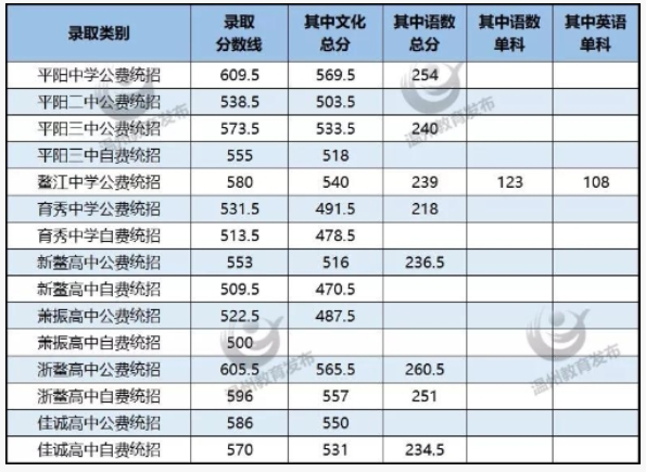 2019浙江温州平阳中考录取分数线