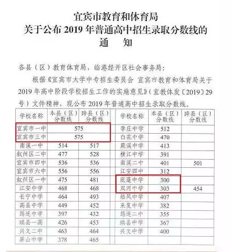 四川宜宾27所高中2019中考录取分数线