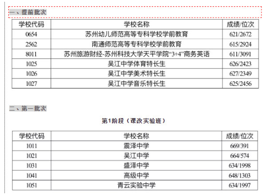 江苏苏州吴江区2019中考录取分数线