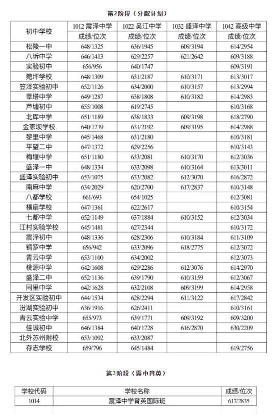 江苏苏州吴江区2019中考录取分数线