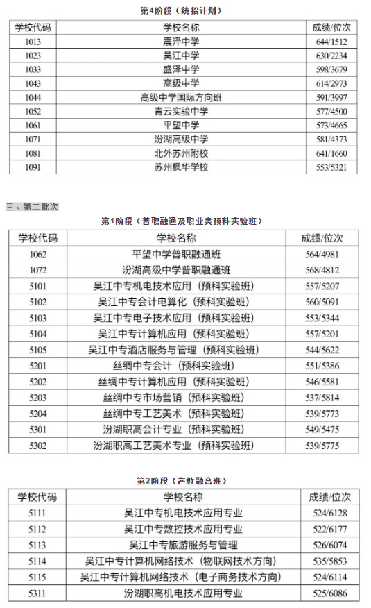 江苏苏州吴江区2019中考录取分数线