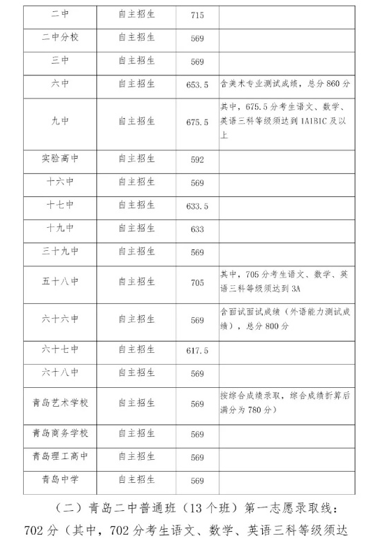 山东青岛2019中考录取分数线