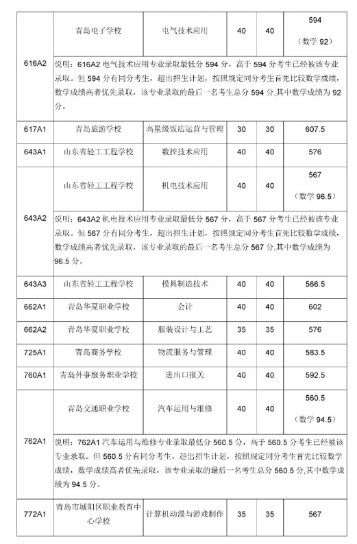 山东青岛2019中考录取分数线