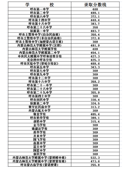内蒙古呼和浩特2019中考录取分数线 内蒙古呼和浩特2019中考录取分数线