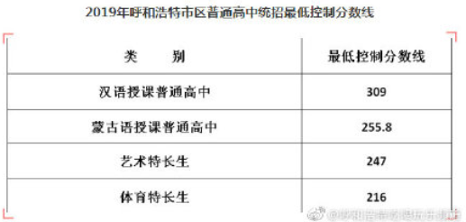 内蒙古呼和浩特2019中考录取分数线 内蒙古呼和浩特2019中考录取分数线
