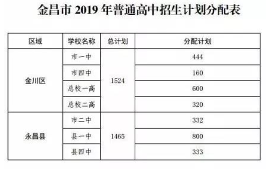 甘肃金昌2019中考录取分数线