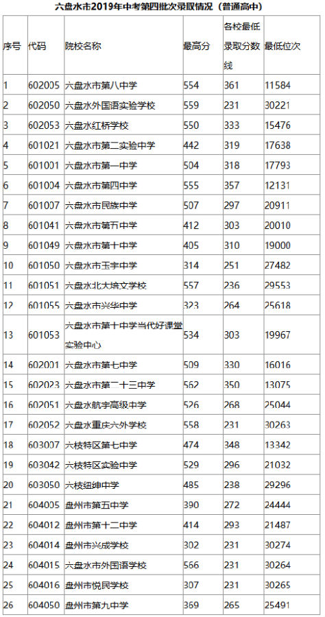 贵州六盘水各批次高中学校2019中考录取分数线