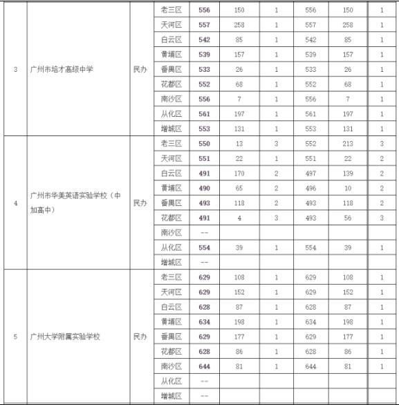 广东广州市2019中考第二批次录取分数线
