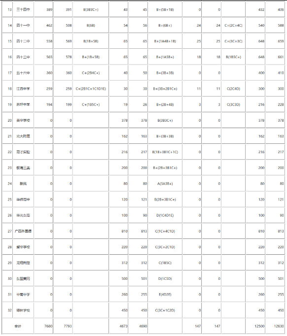 广西南宁2019中考录取分数线