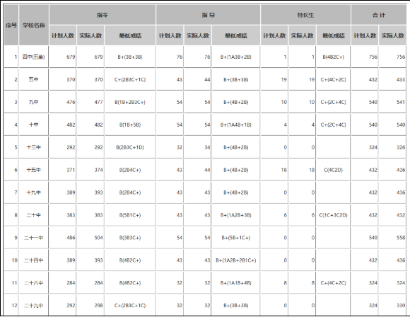 广西南宁2019中考录取分数线