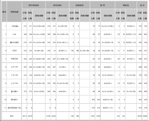 广西南宁市区部分高中2019中考录取分数线