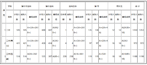 广西南宁二中、市三中2019中考录取分数线