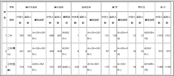 广西南宁市市二中、市三中2019中考录取分数线