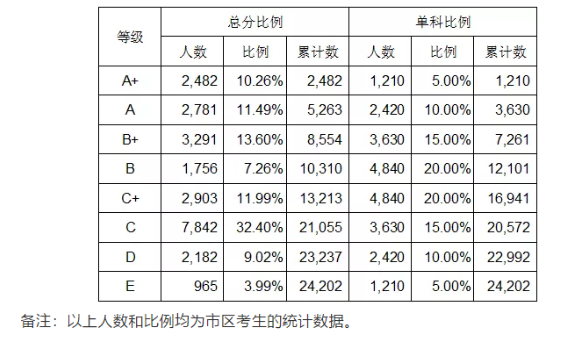广西柳州市区2019中考录取分数线