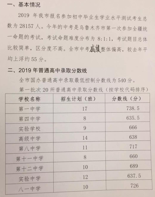新疆乌鲁木齐普通高中2019中考最低录取分数线