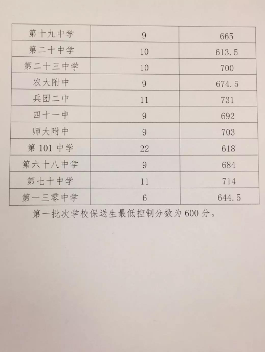 新疆乌鲁木齐普通高中2019中考最低录取分数线