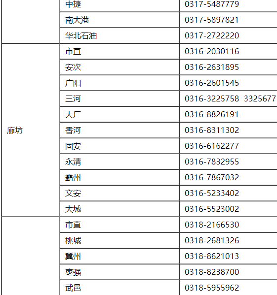 2021年河北各地区初级会计考试报名咨询电话