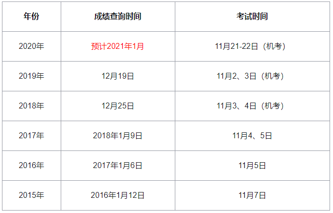 历年中级经济师成绩查询时间是什么时候？