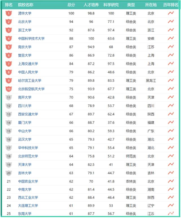 考研排行_2021考研:各门类考研院校排名汇总(2)