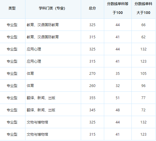 河北大学专科分数线(河北大学本科批分数线)