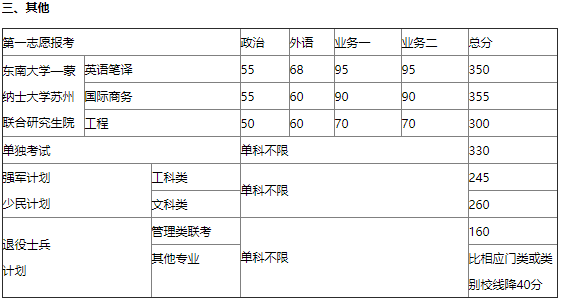 東南大學研究生院分數線