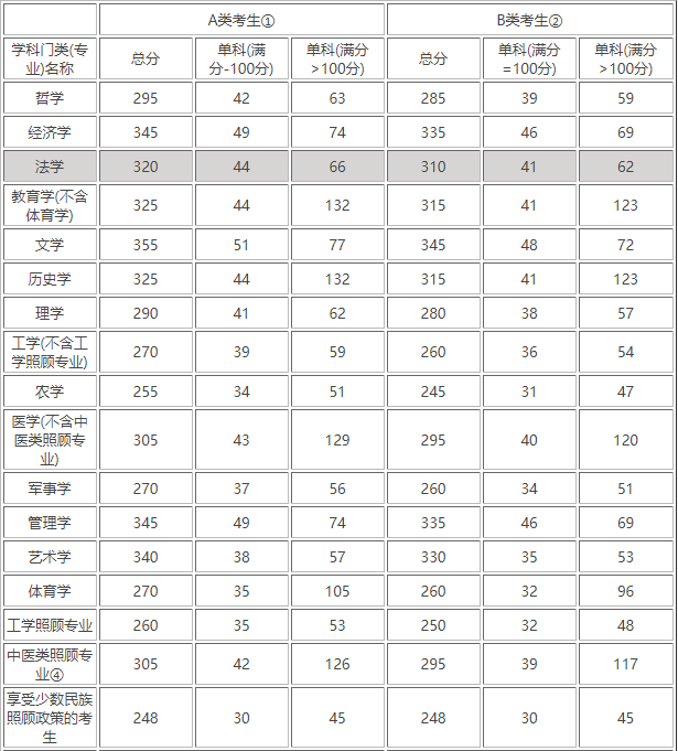 貴州大學研究生院分數線回顧